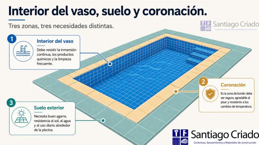 Partes de una piscina con azulejos.